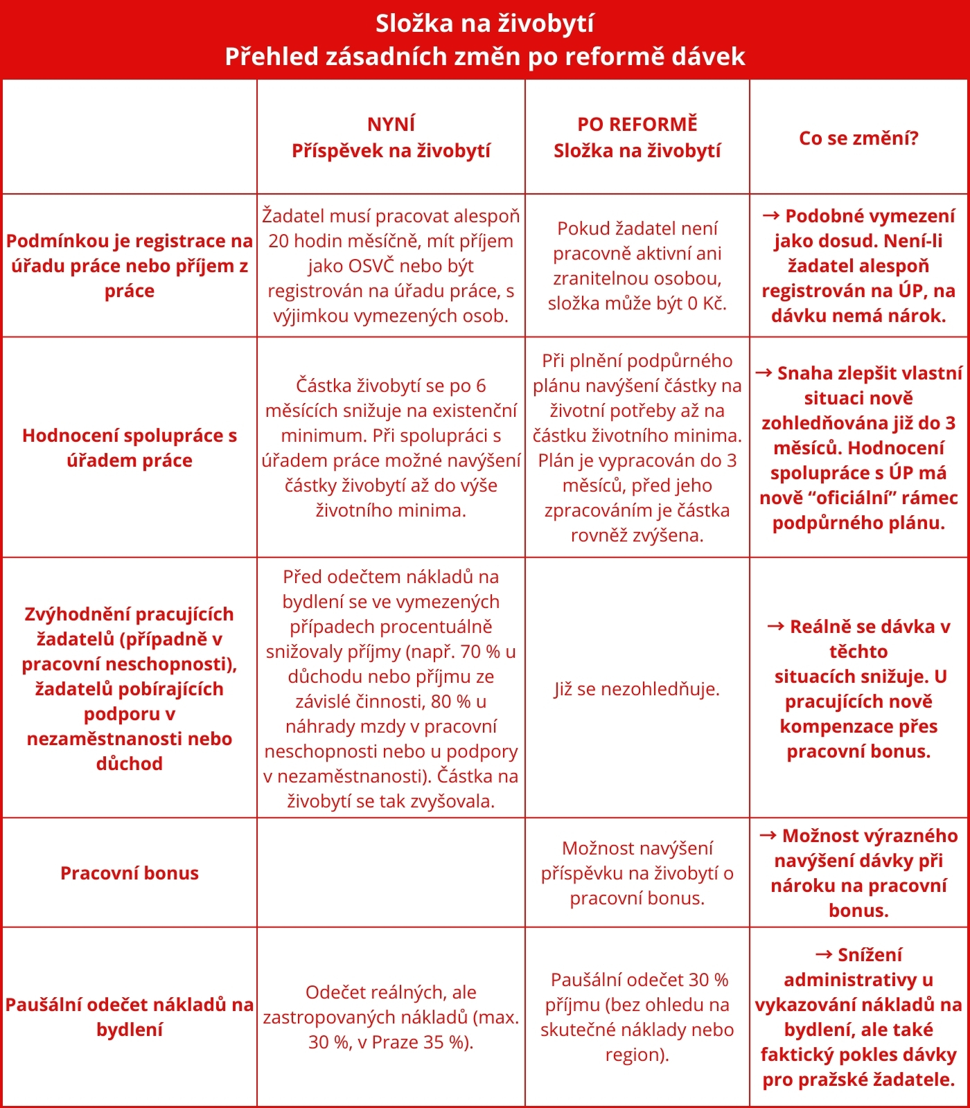 Superdávka složka na živobytí co se změní.jpg